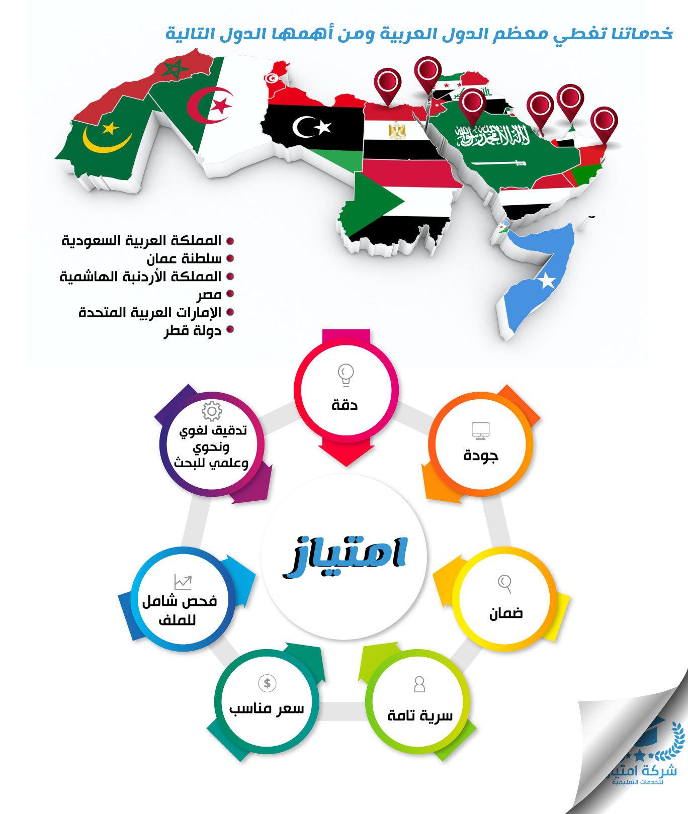 خدماتنا تغطي معظم الدول العربية ومن أهمها الدول التالية